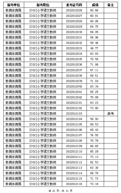 汨羅市教育體育局2022年公辦學校、幼兒園公開招聘教師筆試成績公示(圖26)