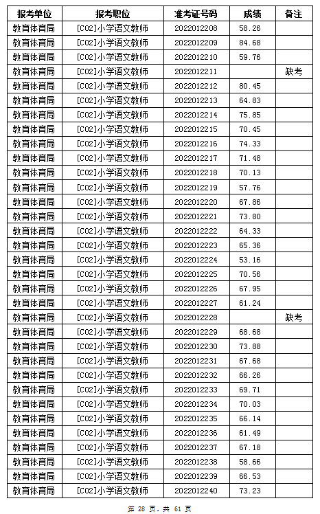 汨羅市教育體育局2022年公辦學校、幼兒園公開招聘教師筆試成績公示(圖28)