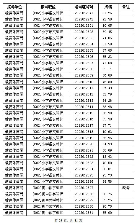 汨羅市教育體育局2022年公辦學校、幼兒園公開招聘教師筆試成績公示(圖29)