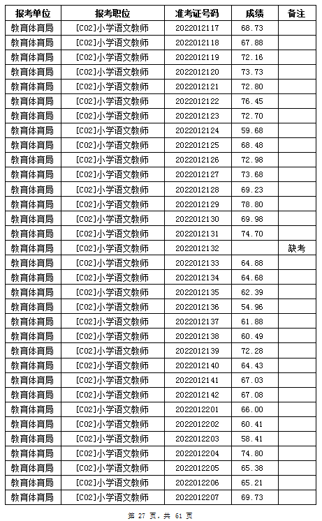 汨羅市教育體育局2022年公辦學校、幼兒園公開招聘教師筆試成績公示(圖27)