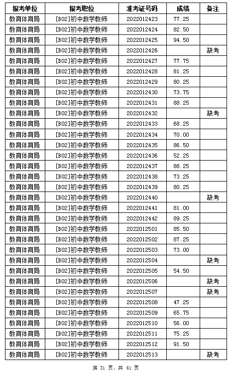 汨羅市教育體育局2022年公辦學校、幼兒園公開招聘教師筆試成績公示(圖31)