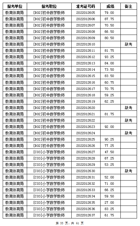 汨羅市教育體育局2022年公辦學校、幼兒園公開招聘教師筆試成績公示(圖33)