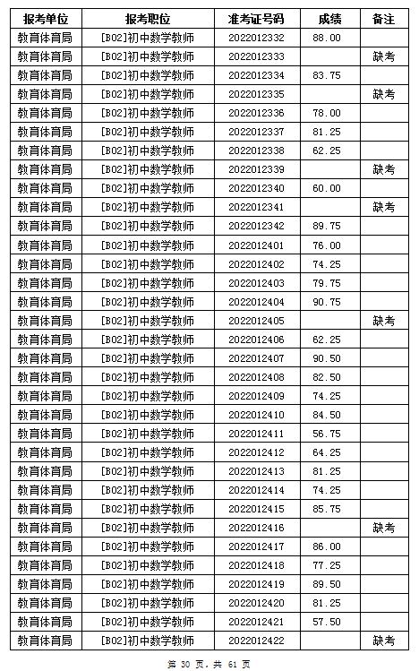 汨羅市教育體育局2022年公辦學校、幼兒園公開招聘教師筆試成績公示(圖30)