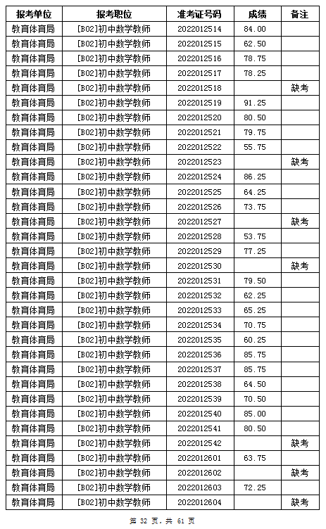 汨羅市教育體育局2022年公辦學校、幼兒園公開招聘教師筆試成績公示(圖32)