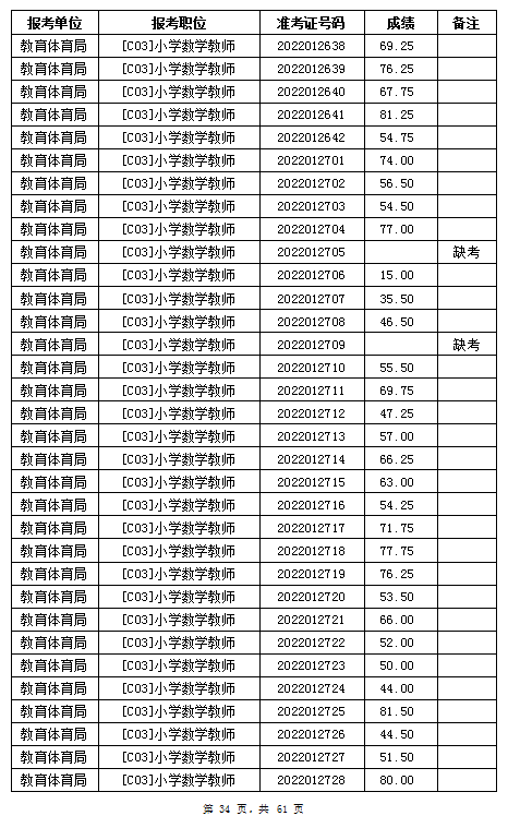 汨羅市教育體育局2022年公辦學校、幼兒園公開招聘教師筆試成績公示(圖34)