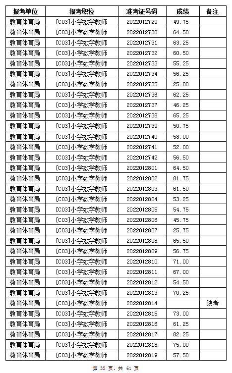 汨羅市教育體育局2022年公辦學校、幼兒園公開招聘教師筆試成績公示(圖35)