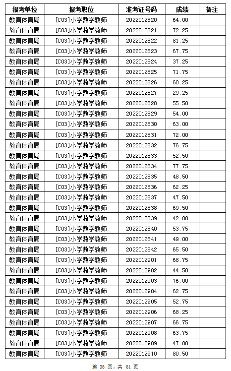 汨羅市教育體育局2022年公辦學校、幼兒園公開招聘教師筆試成績公示(圖36)