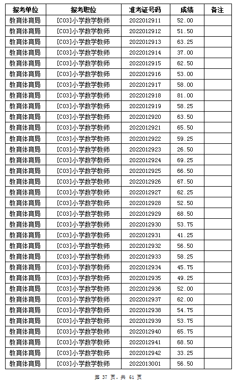 汨羅市教育體育局2022年公辦學校、幼兒園公開招聘教師筆試成績公示(圖37)