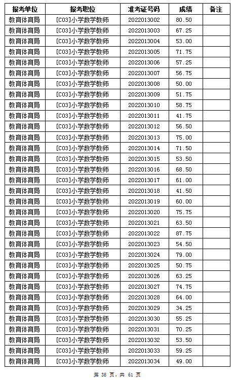 汨羅市教育體育局2022年公辦學校、幼兒園公開招聘教師筆試成績公示(圖38)