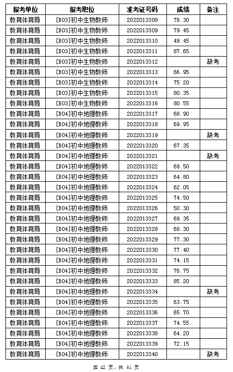 汨羅市教育體育局2022年公辦學校、幼兒園公開招聘教師筆試成績公示(圖42)