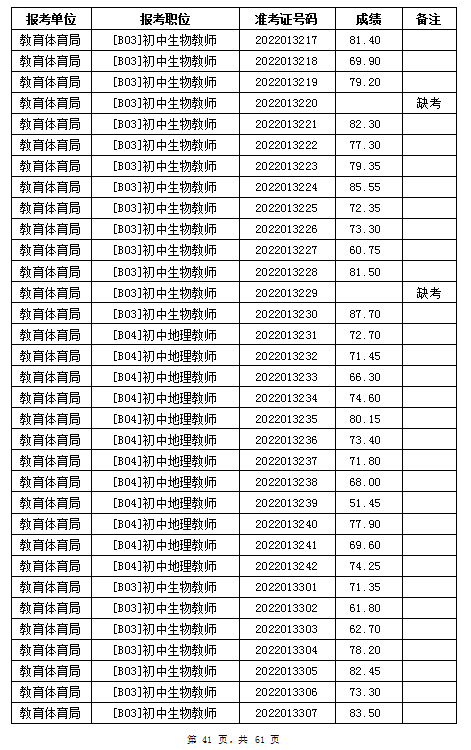 汨羅市教育體育局2022年公辦學校、幼兒園公開招聘教師筆試成績公示(圖41)