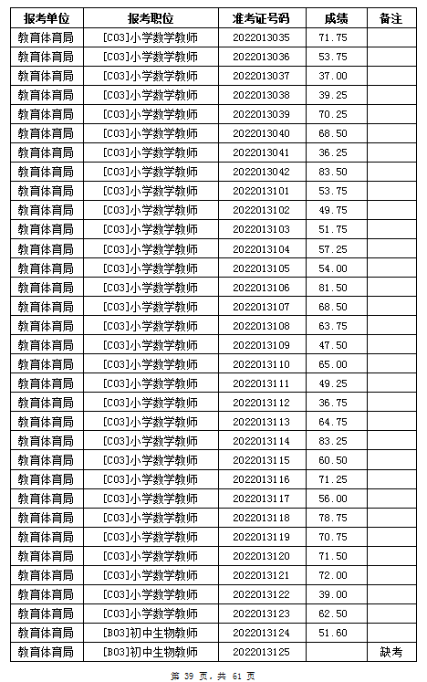 汨羅市教育體育局2022年公辦學校、幼兒園公開招聘教師筆試成績公示(圖39)