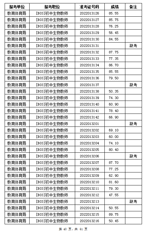 汨羅市教育體育局2022年公辦學校、幼兒園公開招聘教師筆試成績公示(圖40)