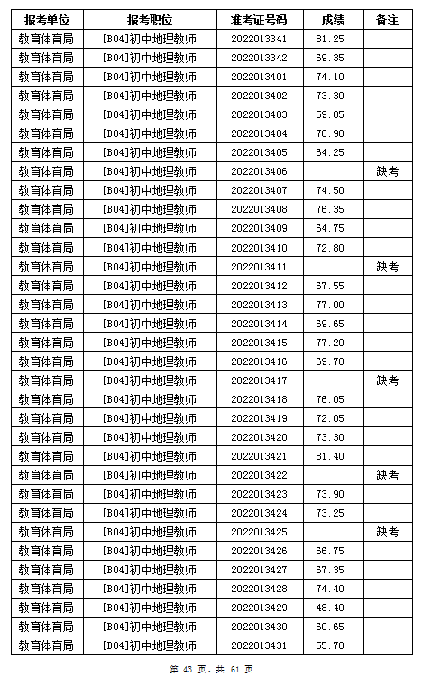 汨羅市教育體育局2022年公辦學校、幼兒園公開招聘教師筆試成績公示(圖43)