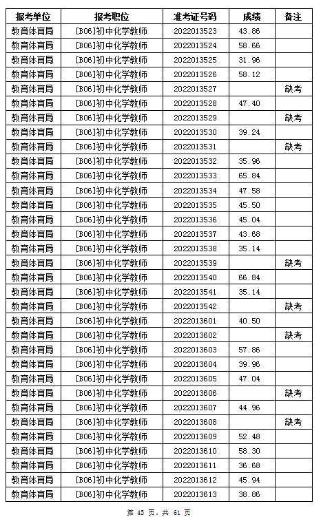 汨羅市教育體育局2022年公辦學校、幼兒園公開招聘教師筆試成績公示(圖45)