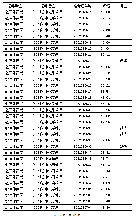 汨羅市教育體育局2022年公辦學校、幼兒園公開招聘教師筆試成績公示(圖46)