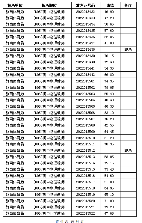 汨羅市教育體育局2022年公辦學校、幼兒園公開招聘教師筆試成績公示(圖44)