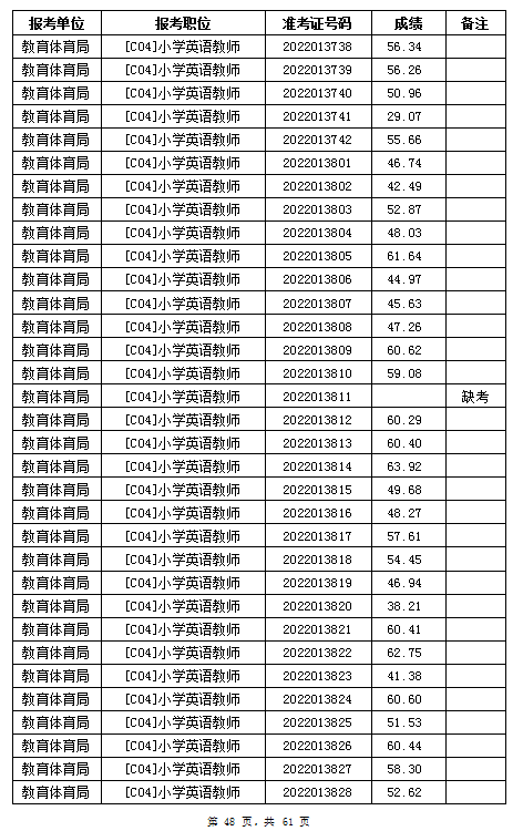 汨羅市教育體育局2022年公辦學校、幼兒園公開招聘教師筆試成績公示(圖48)