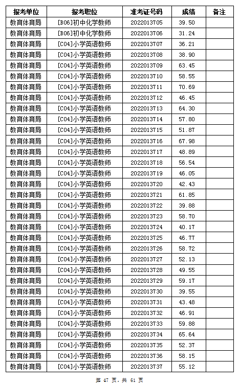 汨羅市教育體育局2022年公辦學校、幼兒園公開招聘教師筆試成績公示(圖47)