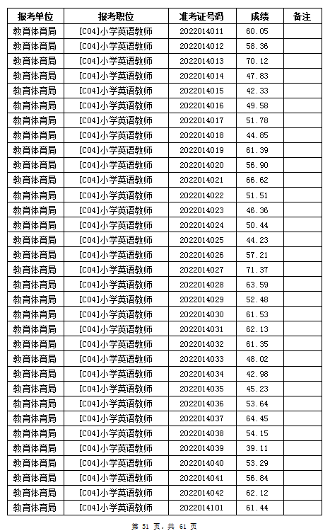 汨羅市教育體育局2022年公辦學校、幼兒園公開招聘教師筆試成績公示(圖51)