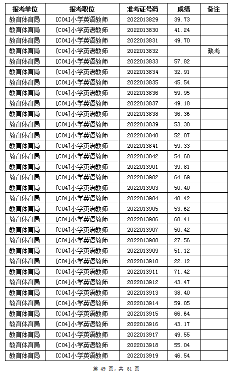 汨羅市教育體育局2022年公辦學校、幼兒園公開招聘教師筆試成績公示(圖49)