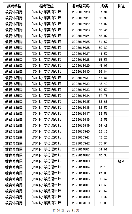 汨羅市教育體育局2022年公辦學校、幼兒園公開招聘教師筆試成績公示(圖50)