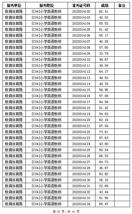 汨羅市教育體育局2022年公辦學校、幼兒園公開招聘教師筆試成績公示(圖52)