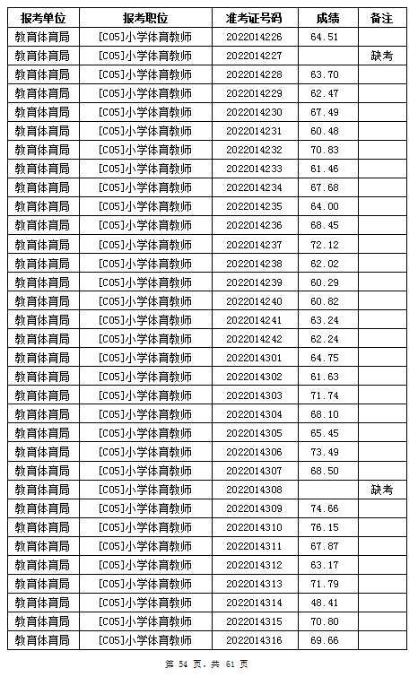 汨羅市教育體育局2022年公辦學校、幼兒園公開招聘教師筆試成績公示(圖54)