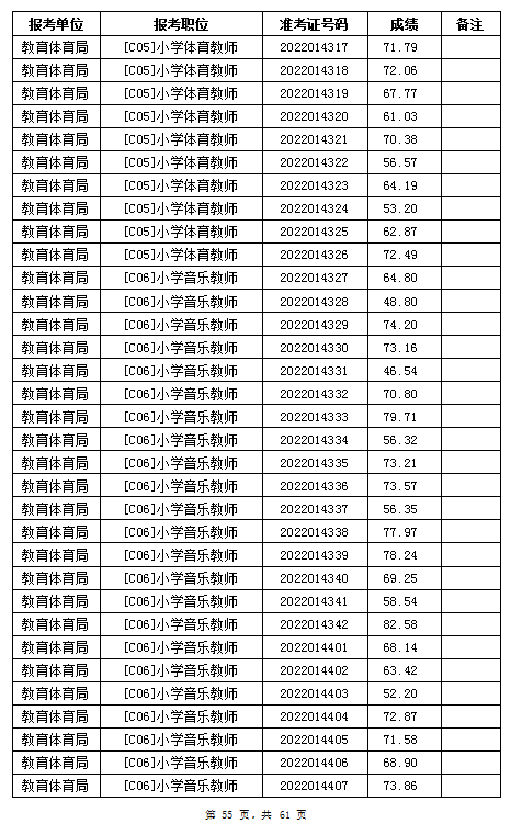 汨羅市教育體育局2022年公辦學校、幼兒園公開招聘教師筆試成績公示(圖55)