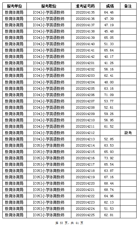 汨羅市教育體育局2022年公辦學校、幼兒園公開招聘教師筆試成績公示(圖53)