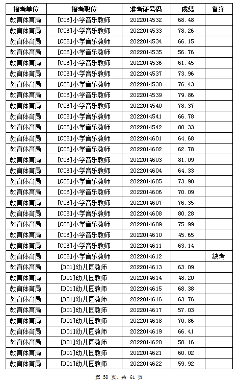 汨羅市教育體育局2022年公辦學校、幼兒園公開招聘教師筆試成績公示(圖58)