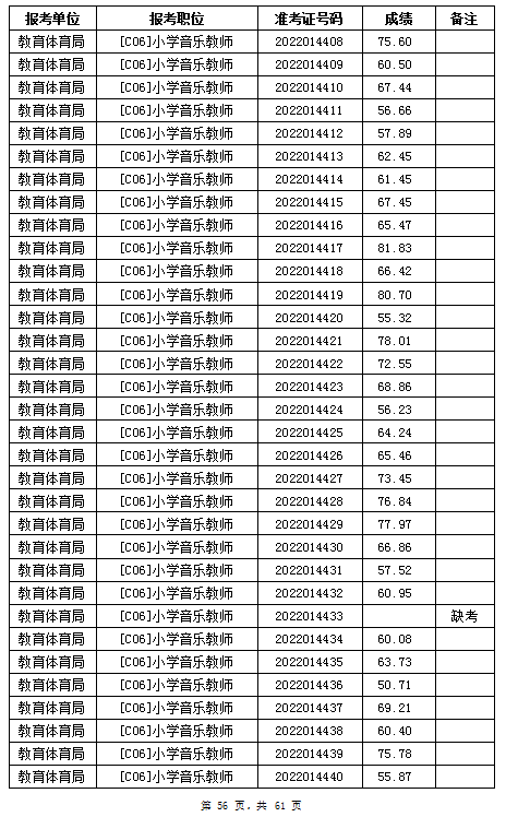 汨羅市教育體育局2022年公辦學校、幼兒園公開招聘教師筆試成績公示(圖56)