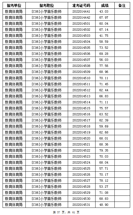 汨羅市教育體育局2022年公辦學校、幼兒園公開招聘教師筆試成績公示(圖57)