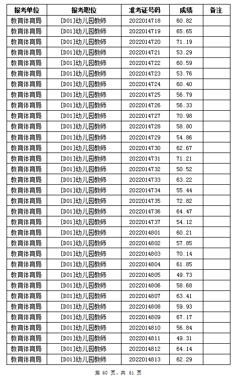 汨羅市教育體育局2022年公辦學校、幼兒園公開招聘教師筆試成績公示(圖60)