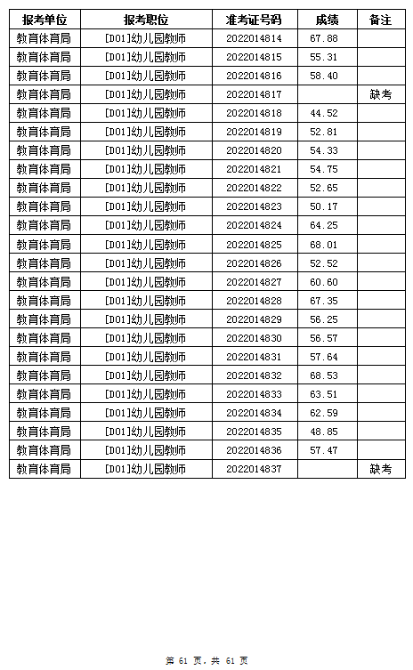 汨羅市教育體育局2022年公辦學校、幼兒園公開招聘教師筆試成績公示(圖61)