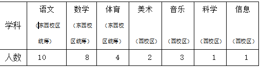 2022年長(zhǎng)沙市岳麓區(qū)實(shí)驗(yàn)小學(xué)秋季合同制教師招聘公告(圖1)