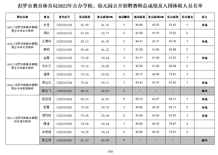 2022年汨羅市教育體育局公辦學校、幼兒園公開招聘教師入圍面試人員總成績公示及體檢通知(圖2)