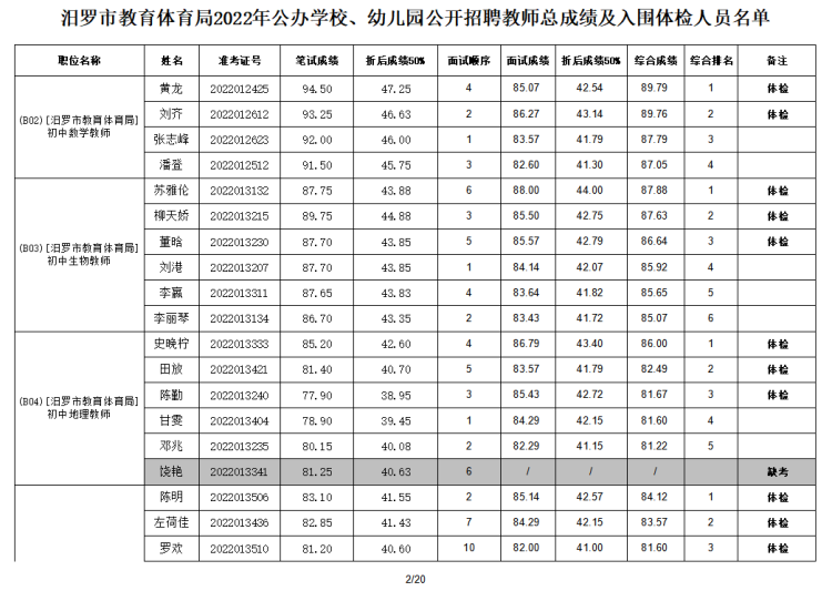 2022年汨羅市教育體育局公辦學校、幼兒園公開招聘教師入圍面試人員總成績公示及體檢通知(圖3)