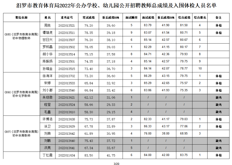 2022年汨羅市教育體育局公辦學校、幼兒園公開招聘教師入圍面試人員總成績公示及體檢通知(圖4)