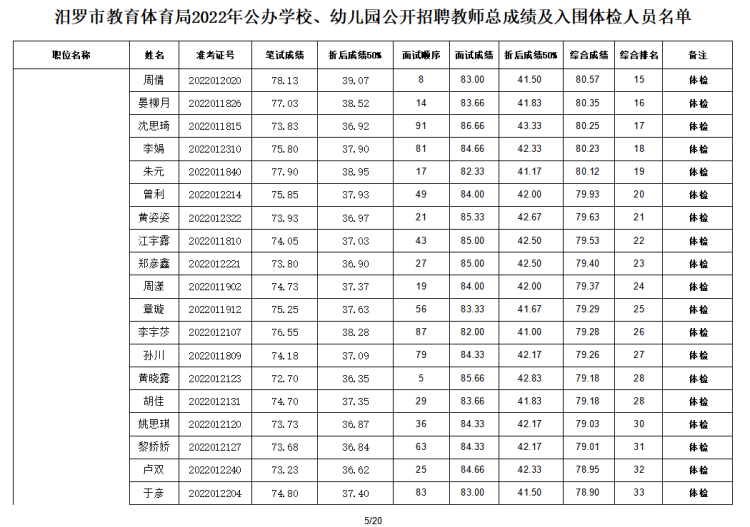 2022年汨羅市教育體育局公辦學校、幼兒園公開招聘教師入圍面試人員總成績公示及體檢通知(圖6)