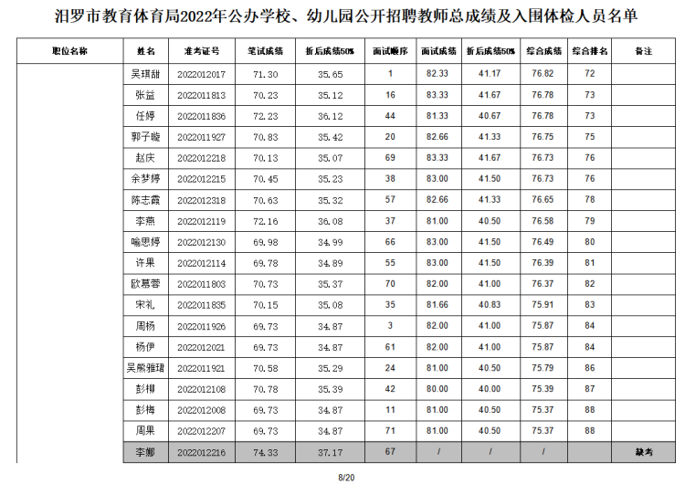 2022年汨羅市教育體育局公辦學校、幼兒園公開招聘教師入圍面試人員總成績公示及體檢通知(圖9)