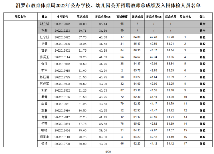 2022年汨羅市教育體育局公辦學校、幼兒園公開招聘教師入圍面試人員總成績公示及體檢通知(圖10)