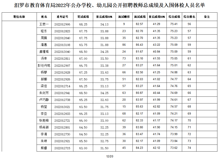 2022年汨羅市教育體育局公辦學校、幼兒園公開招聘教師入圍面試人員總成績公示及體檢通知(圖13)