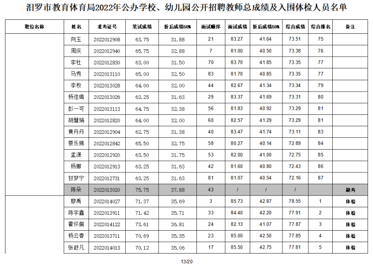 2022年汨羅市教育體育局公辦學校、幼兒園公開招聘教師入圍面試人員總成績公示及體檢通知(圖14)