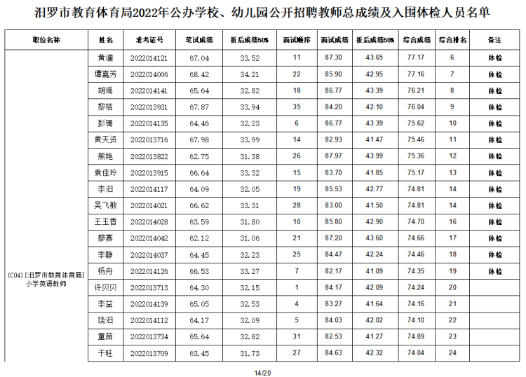 2022年汨羅市教育體育局公辦學校、幼兒園公開招聘教師入圍面試人員總成績公示及體檢通知(圖15)