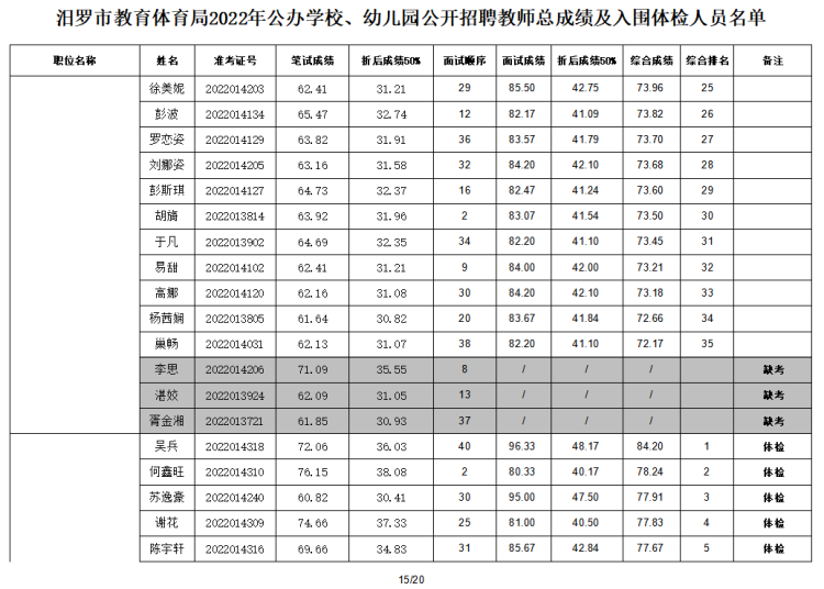 2022年汨羅市教育體育局公辦學校、幼兒園公開招聘教師入圍面試人員總成績公示及體檢通知(圖16)