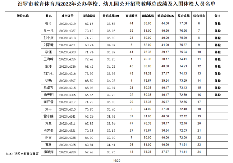 2022年汨羅市教育體育局公辦學校、幼兒園公開招聘教師入圍面試人員總成績公示及體檢通知(圖17)