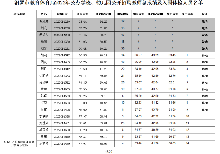 2022年汨羅市教育體育局公辦學校、幼兒園公開招聘教師入圍面試人員總成績公示及體檢通知(圖19)