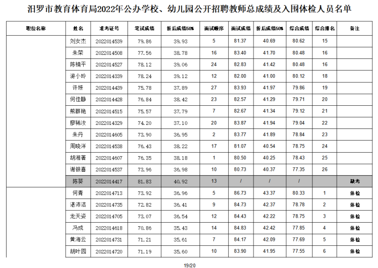 2022年汨羅市教育體育局公辦學校、幼兒園公開招聘教師入圍面試人員總成績公示及體檢通知(圖20)