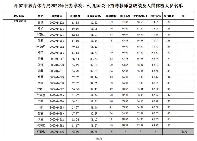 2022年汨羅市教育體育局公辦學校、幼兒園公開招聘教師入圍面試人員總成績公示及體檢通知(圖18)